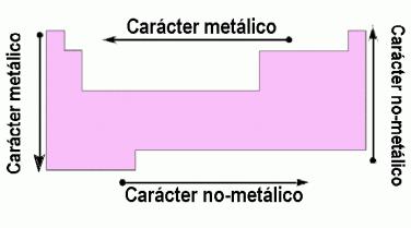 caracter metálico y no metático