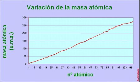 variación de la masa atómica